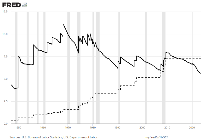 Real and nominal minimum wage, 1948 to present