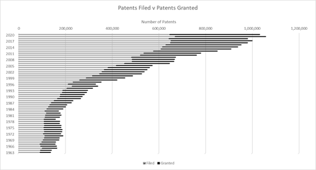 Bar graph of patents filed and granted