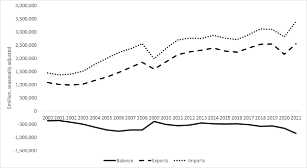 A line graph of imports, exports, and the resulting trade balance