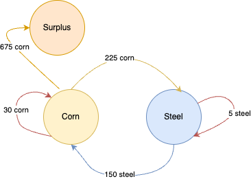 A directed graph representation of the simple corn model used in the previous chapter, but now with a surplus of 675 tons of corn (instead of 256 tons).