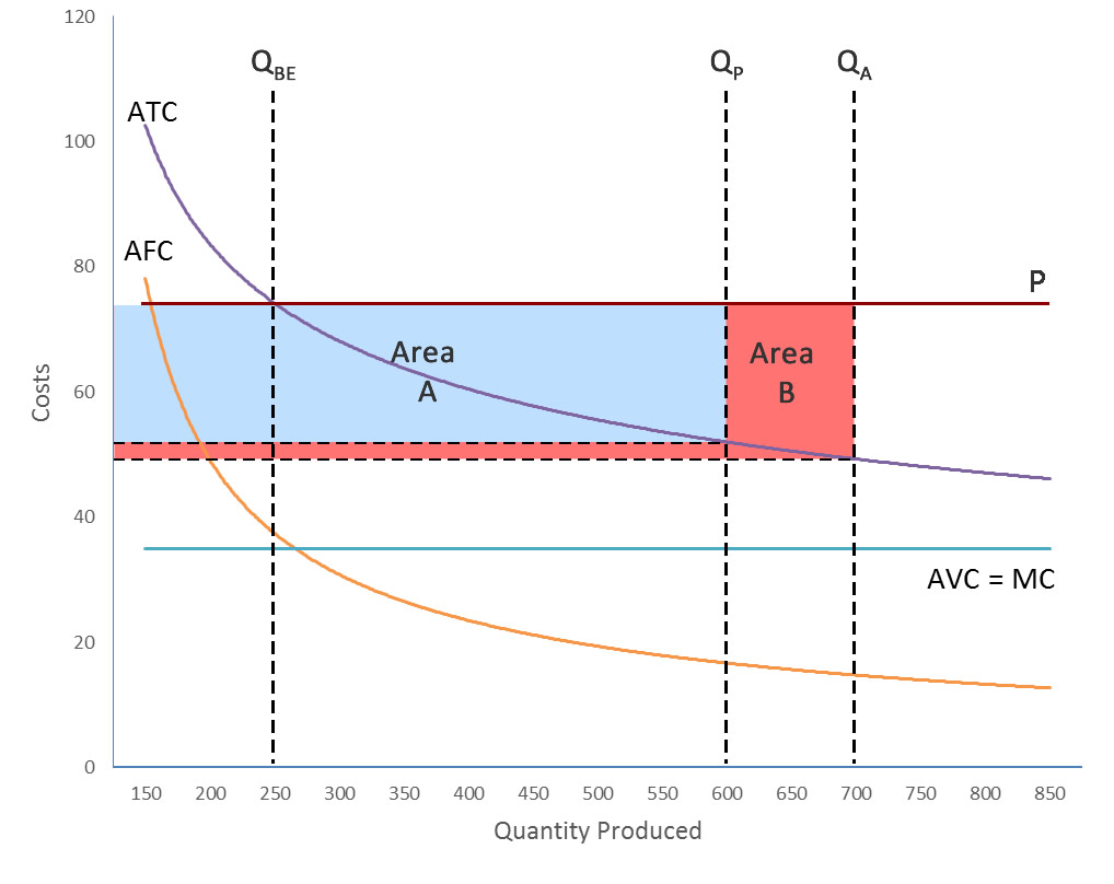 Costs and price curves as in figure 1 with the addition of shaded areas showing profits for planned output and additional profits from output and sales exceeding planned output