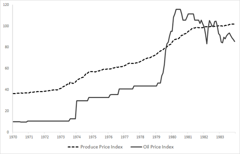 Graph depicting inflation and producer price index showing the faster rise in the latter with increases in the former.