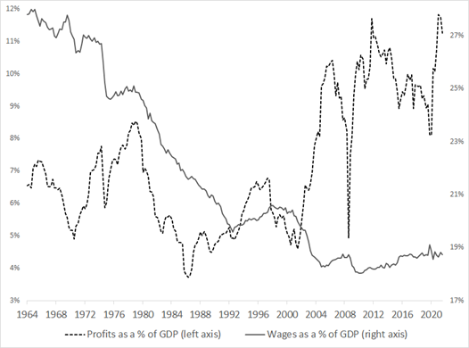 Corporate profits after tax and wages of production and nonsupervisory workers as a percentage of GDP. Wages began seeing significant declines in the 1970s, bottoming out in the 2000s, while profits went up and down fairly dramatically in the 1970s and 80s before a steep climb in the 2000s. Also worth mentioning: profits saw a severe, albeit temporary drop in the great recession of 2008, as well as a considerable boost during the pandemic years of 2020 and 2021.