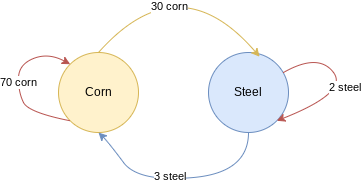 A digraph showing the flow of steel in corn with numbers corresponding to the previous equation.