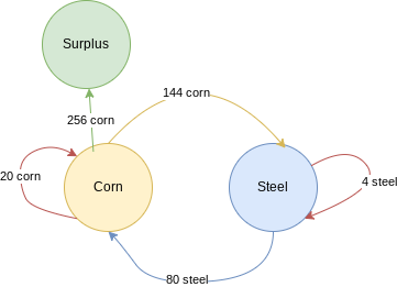 A directed graph representation of the simple corn model outlined above, this time with a surplus.