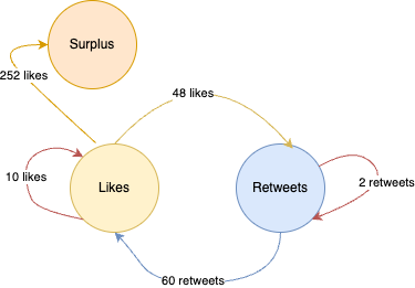 A directed graph representation of the simple likes-retweets model outlined above, including a surplus of 252 likes.