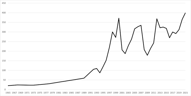a line graph showing the ratio of CEO to average worker pay. The line is relatively stable at around 25-50 from 1965 to the 1980s at which point it shoots up rapidly and then fluctuates between roughly 200 and 400.