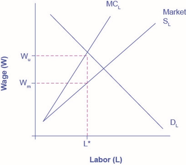 MC and market supply, increasing with labor, and decreasing labor demand. Wu occurs at the intersection of MC and demand, while Wm occurs at that quantity of labor but on the supply curve