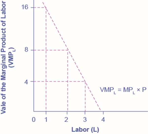 Graph of the data in Table 2 with VMP on the vertical axis and L on the horizontal