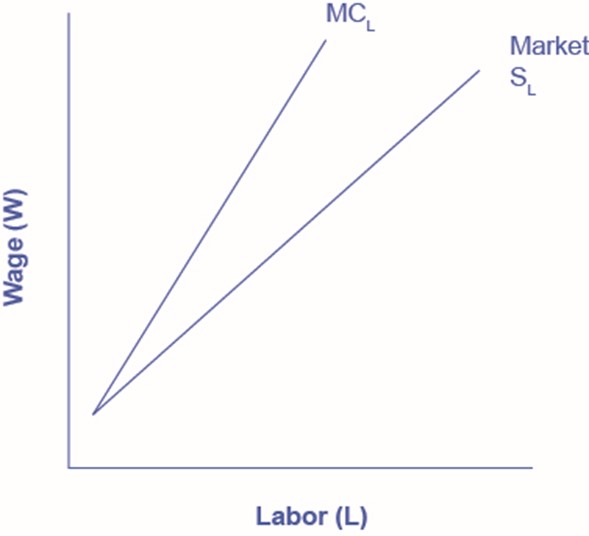 Graphs of marginal cost of labor and market supply of labor, both increasing with the supply of labor