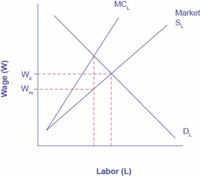 Graph of increasing MC and Supply curves and decreasing demand in a labor market
