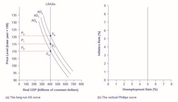 AS/AD model and vertical Phillips curve