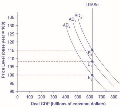 Aggregate demand curves with LRAS curve