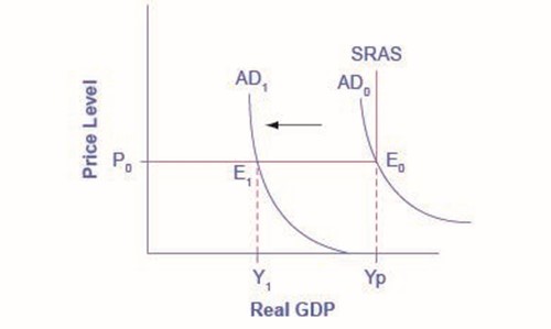 A graph of a backwards-'L' shaped SRAS curve and two different AD curves