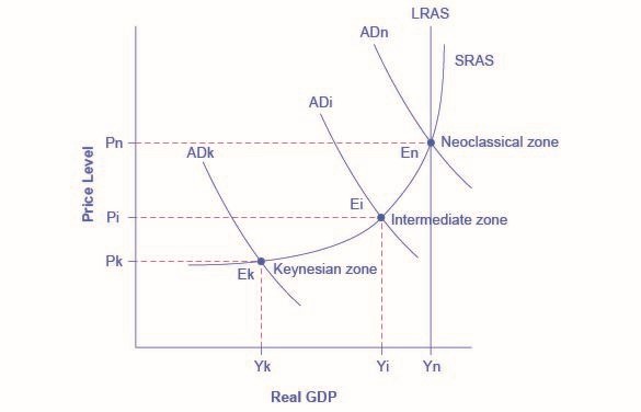 Three AD curves in three different regions of a positively sloped SRAS curve with a vertical LRAS curve at potential GDP