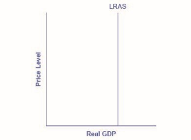 A vertical LRAS curve