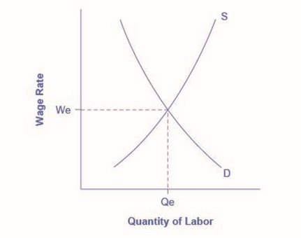 Supply and demand in the labor market, with the wage rate as the price on the vertical axis