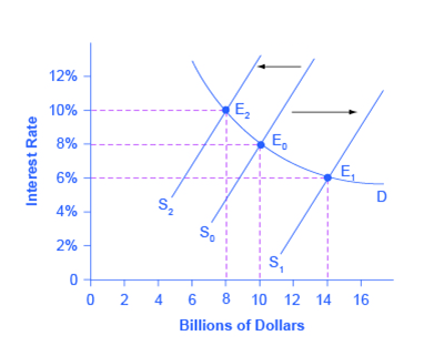 An demand curve with three different supply curves in the loanable funds market model