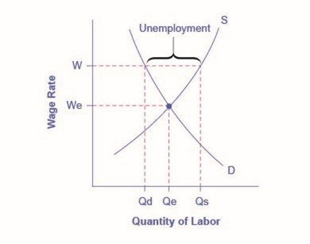 Supply and demand in a labor market, with excess supply indicated as unemployment