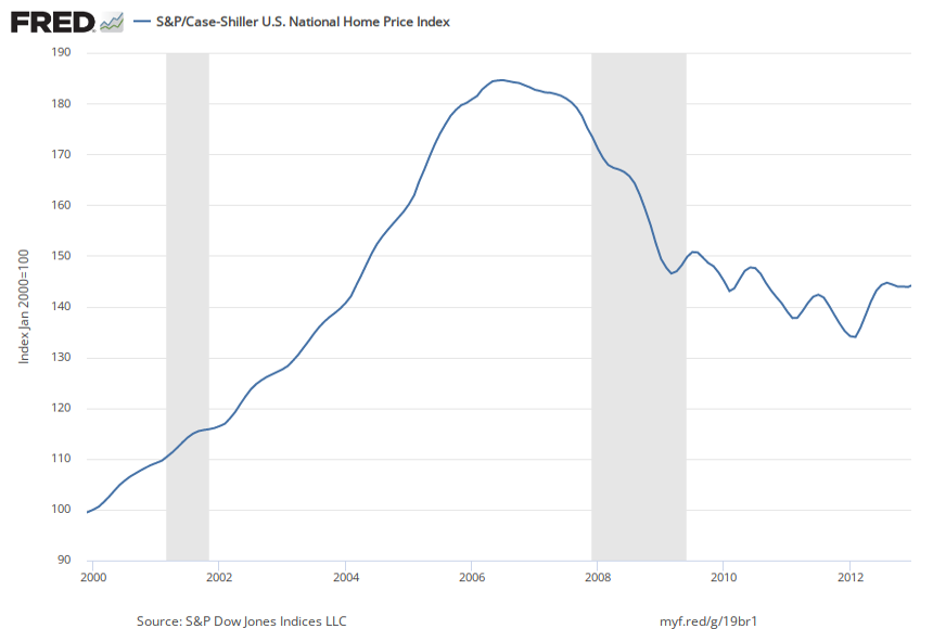Graph of housing bubble