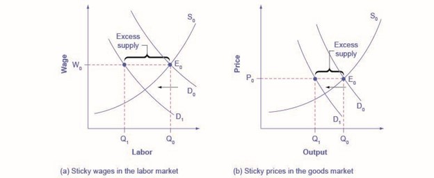 models of a labor market and a goods market