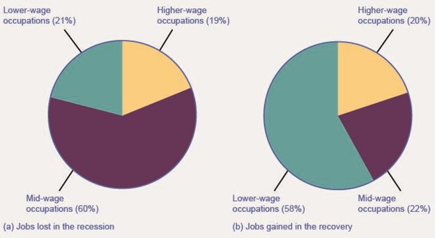Pie charts of jobs lost and gained in recession and recovery, low, mid, and high wages