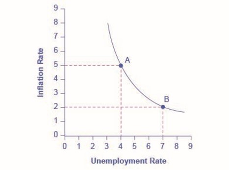 Graph of a Phillips Curve showing a negative relationship between inflation and unemployment