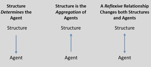 Three categories connecting structure and agency with arrows