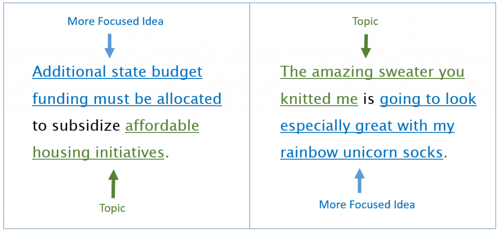 a diagram of more focused ideas and topics together in a single sentence; more focused idea is "additional state budget funding must be allocated" and topic is "affordable housing initiatives"; topic is "the amazing sweater you knitted me," and the more focused idea is that it is "going to look especially great with my rainbow unicorn socks"