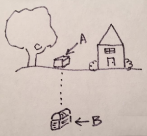 simple sketch drawing with a house, a tree, and a box above ground labeled "A" with a line pointing to a hidden treasure below ground labeled "B"