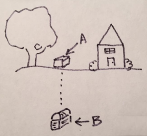 simple sketch drawing with a house, a tree, and a box above ground labeled &quot;A&quot; with a line pointing to a hidden treasure below ground labeled &quot;B&quot;