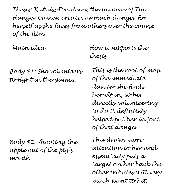 an example of a reverse outline with a thesis at the top that reads "Katniss Everdeen, the heroine of the Hunger Games, creates as much danger for herself as she faces from others over the course of the film"; following the thesis, main ideas are displayed on the left with statements about how those ideas support the thesis on the right; for example, a main idea is "she volunteers to fight in the games," and a supporting idea is "This is the root of most of the immediate danger she finds herself in, so her directly volunteering to do it definitely helped put her in front of that danger"