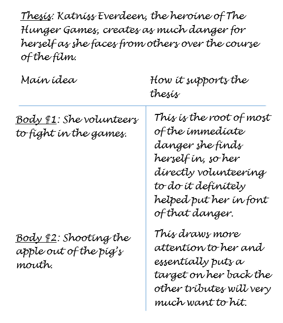 an example of a reverse outline with a thesis at the top that reads &quot;Katniss Everdeen, the heroine of the Hunger Games, creates as much danger for herself as she faces from others over the course of the film&quot;; following the thesis, main ideas are displayed on the left with statements about how those ideas support the thesis on the right; for example, a main idea is &quot;she volunteers to fight in the games,&quot; and a supporting idea is &quot;This is the root of most of the immediate danger she finds herself in, so her directly volunteering to do it definitely helped put her in front of that danger&quot;