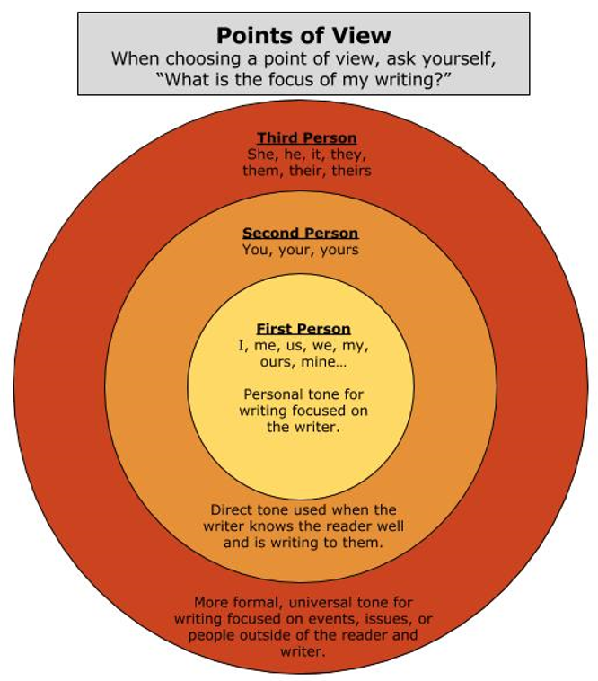 diagram about points of view; when choosing a point of view ask yourself "What is the focus of my writing?"; third person is "she, he, it, they, them, their, theirs," and is a more formal, universal tone for writing focused on events, issues, or people outside of the reader and writer; second person is "you, your, yours," and is a direct tone used when the writer knows the reader well and is writing to them; first person is "I, me, we, my, ours, mine," and is a personal tone for writing focused on the writer