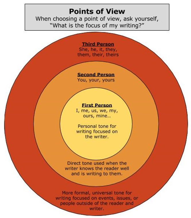 diagram about points of view; when choosing a point of view ask yourself &quot;What is the focus of my writing?&quot;; third person is &quot;she, he, it, they, them, their, theirs,&quot; and is a more formal, universal tone for writing focused on events, issues, or people outside of the reader and writer; second person is &quot;you, your, yours,&quot; and is a direct tone used when the writer knows the reader well and is writing to them; first person is &quot;I, me, we, my, ours, mine,&quot; and is a personal tone for writing focused on the writer