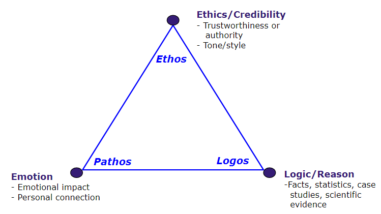 a diagram of the rhetorical triangle with &quot;ethics&quot; at the top point, including the description &quot;trustworthiness or authority, tone or style&quot;; with &quot;logic or reason&quot; at the bottom right point, including the description &quot;facts, statistics, case studies, and scientific evidence&quot;; and with &quot;emotion&quot; at the bottom left point, including the description &quot;emotional impact and personal connection&quot;