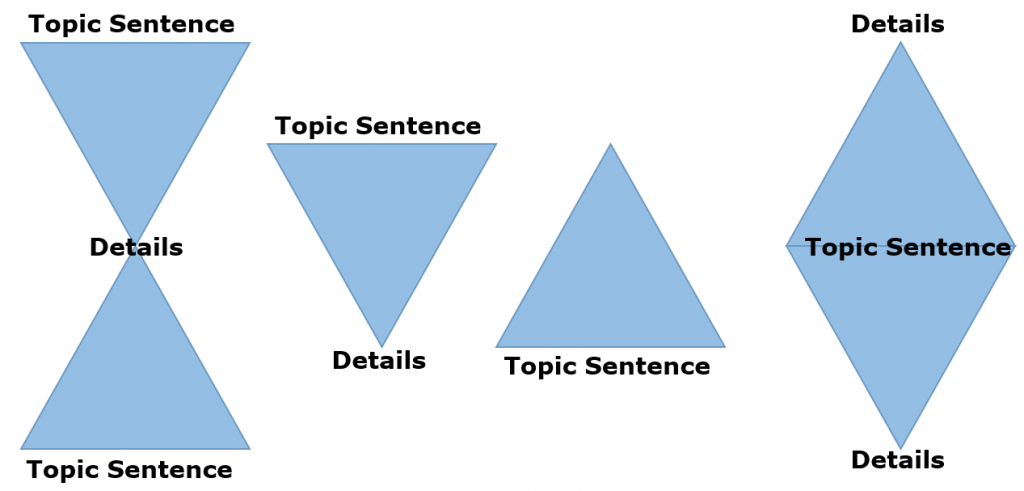 diagram that shows triangles as different types of paragraph organization, with the broad idea, the topic sentence, at the top, and the narrow idea, the details, at the bottom; or, with the details, the narrow idea at the top and the broader idea, the topic sentence at the bottom; other arrangements show topic sentence at the beginning and end with details in the middle, or details at the beginning and end with the topic sentence in the middle