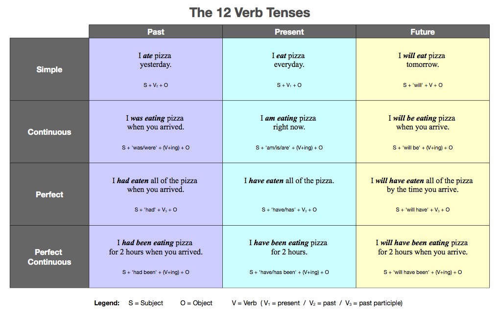 The 12 verb tenses in English