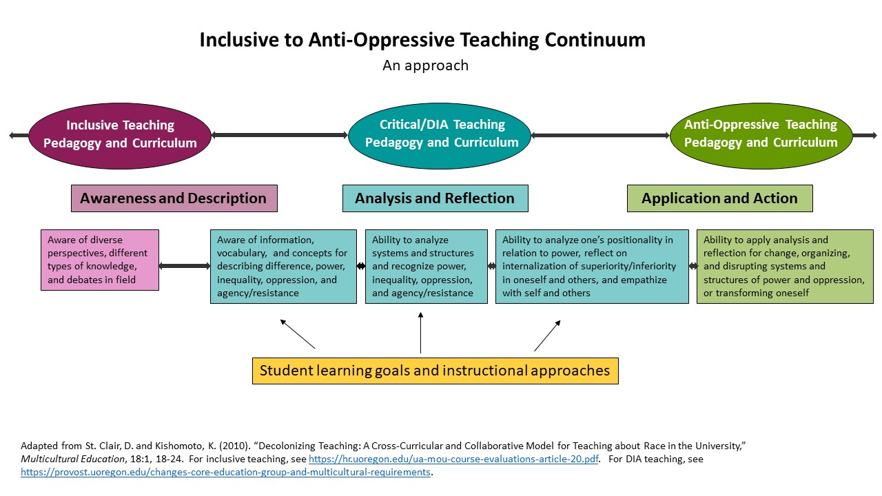 inclusive teaching to anti-oppressive teaching continuum - an approach to understanding the relationships between inclusive teaching, DIA teaching, and anti-oppressive teaching