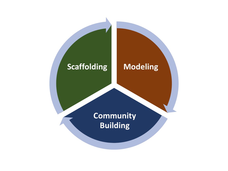 three key approaches for learning engagement include scaffolding, modeling and community building