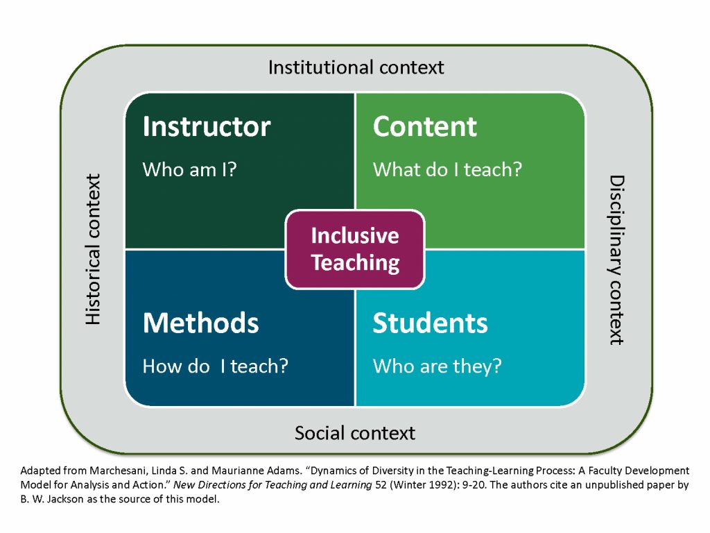 Factors of Inclusive Teaching to consider: who am I? what do I teach? how do I teach? who are my students?