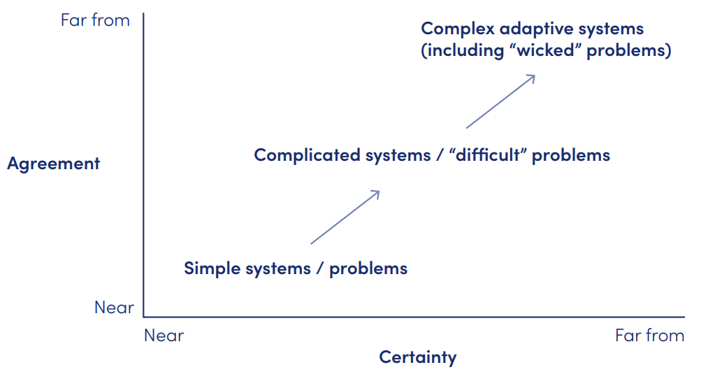 Graph showing the three categories of system complexity, in terms of agreement and certainty.