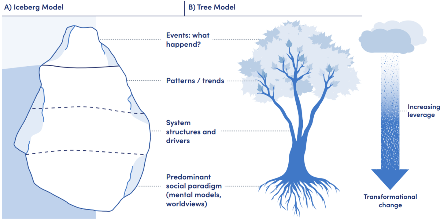 Two models for thinking about systems, an iceberg and a tree.