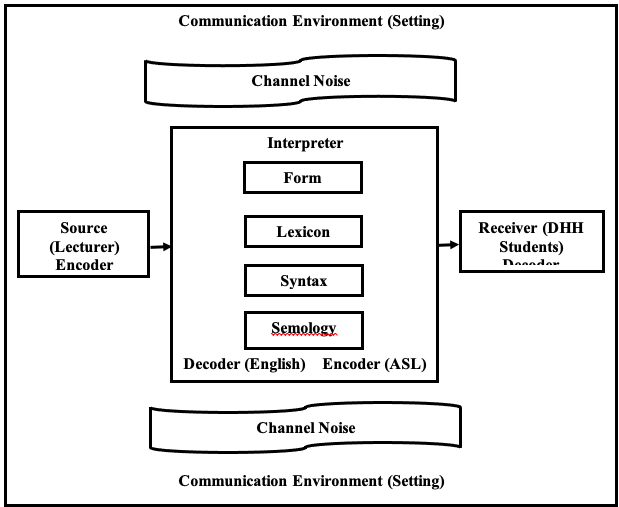 Graphic representation of Ingram's 1974 Communication model