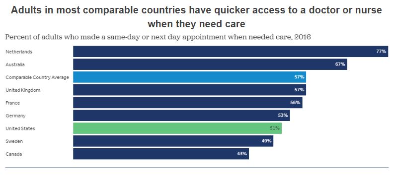 Bar graphic showing countries where patients have quicker access to doctors or nurses. 