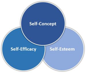 Venn diagram of the relationship between self-concept, self-esteem, and self-efficacy.