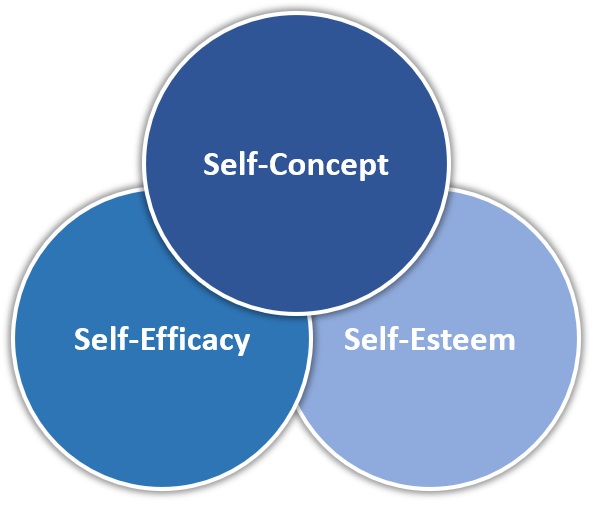 1.1 Understanding the Self – Psychology of Human Relations