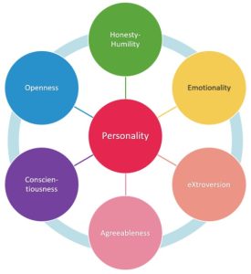 The six traits that make up the HEXACO model of personality.
