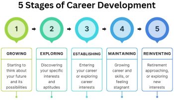 10.1 Career Development and Growth – Psychology of Human Relations