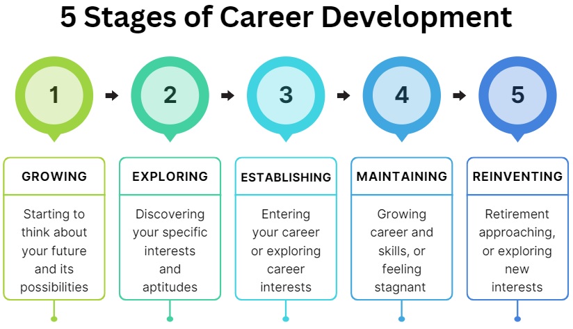 5 stages of career planning: growing, exploring, establishing, maintaining, reinventing